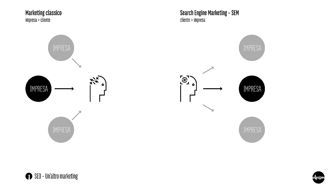 Slide SEO Nr. 1 – intervista adpassion web agency Bolzano – SEM Search Engine Marketing vs. Marketing classico