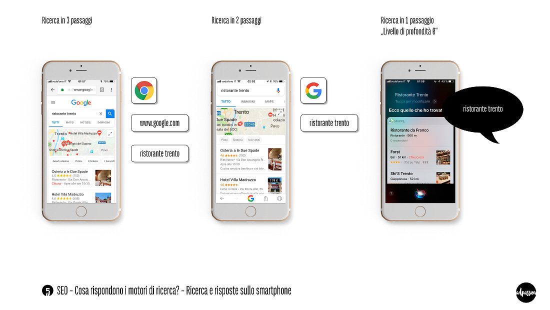 Slide SEO Nr. 5 – intervista adpassion web design Bolzano – 3 possibilità di effettuare la ricerca da smartphone tramite i motori di ricerca, da 3 a 1 passaggio. Livello di profondità 0 con un assistente vocale.
