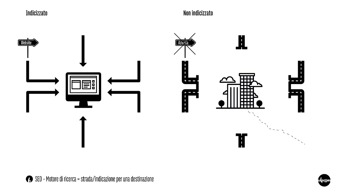 Slide SEO Nr. 6 – intervista adpassion Bolzano – Un motore di ricerca funge da indicazione per una destinazione. Se un sito/azienda non é indicizzato per bene non ci sono „cartelli“ per trovarlo.